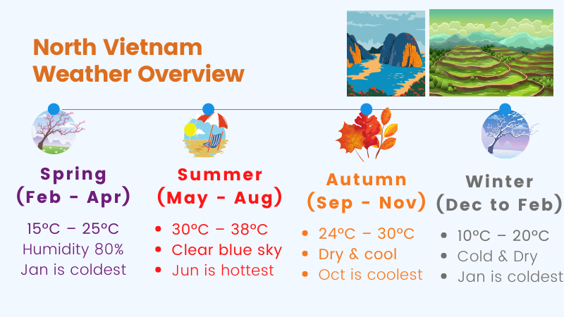 Weather in Vietnam by Season