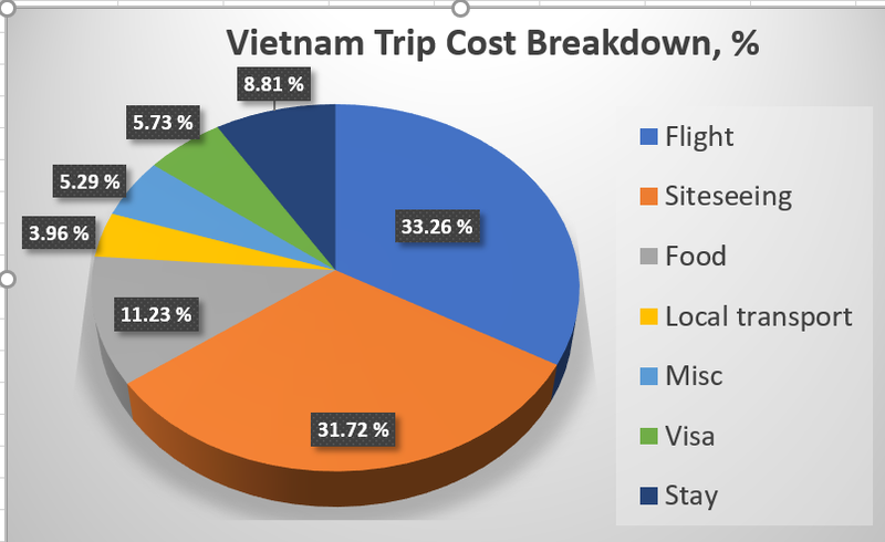 Vietnam Travel Costs Breakdown